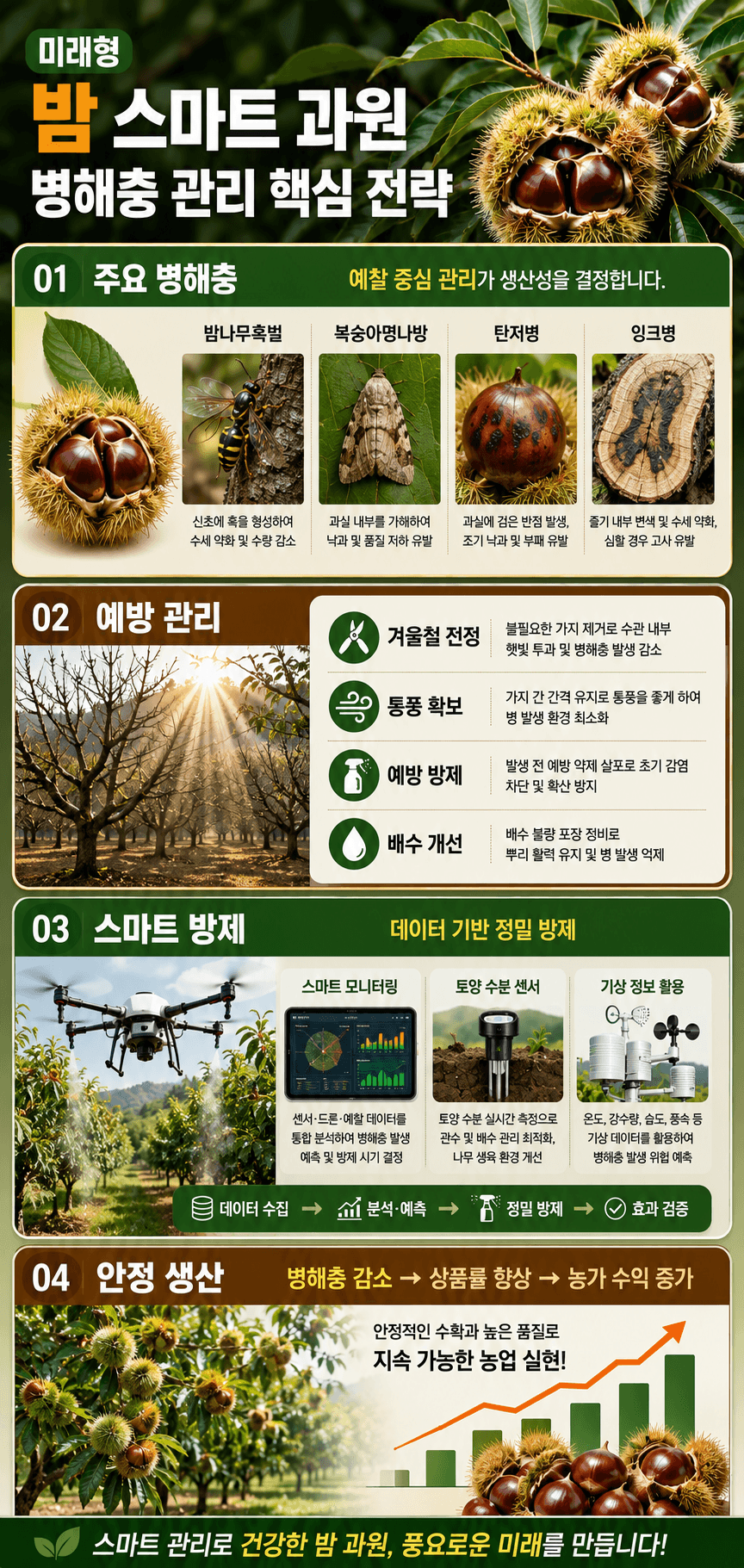 밤 스마트과원 관리 인포그래픽