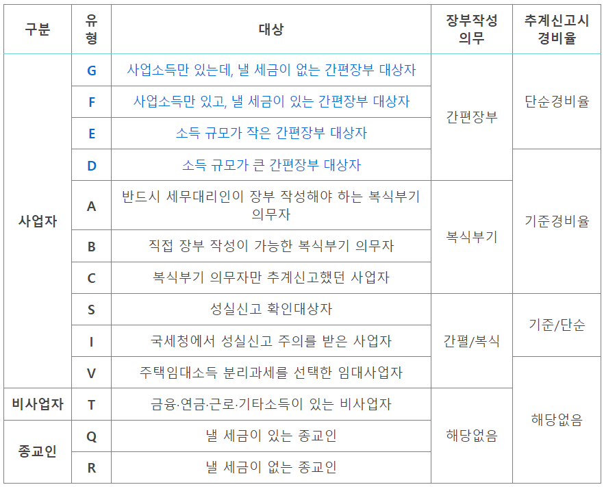 종합소득세 신고유형