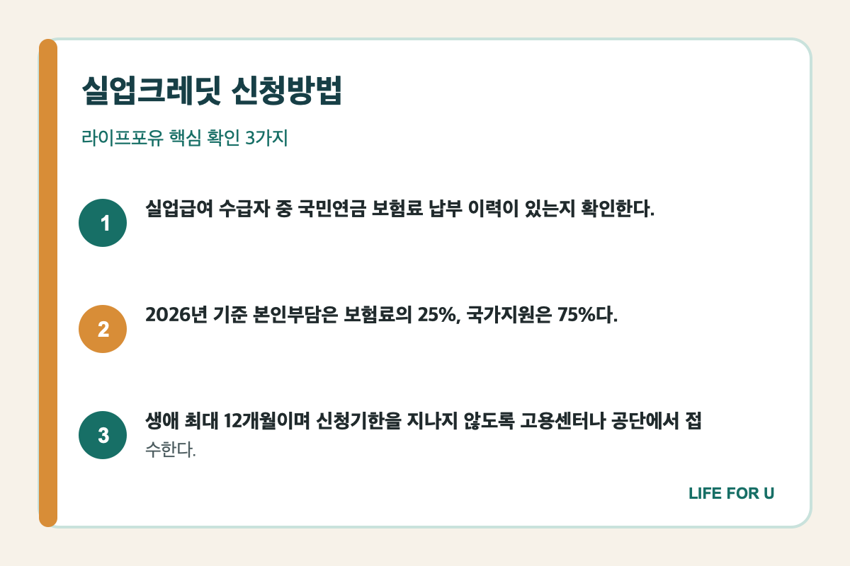 실업크레딧 75퍼센트 지원과 본인부담 25퍼센트 및 최대 12개월 요약
