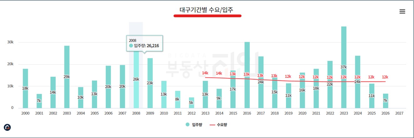 대구광역시 수요와 공급