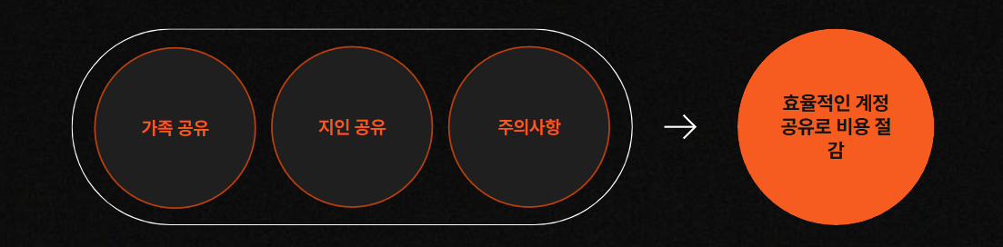 가족/지인과 공유하기