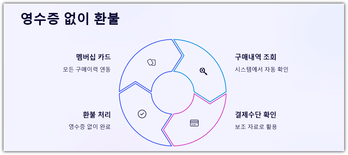 영수증 없이 환불받는 방법