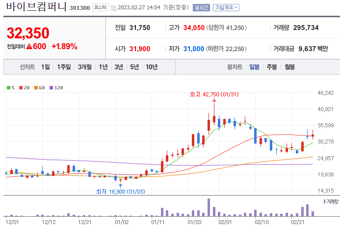 바이브컴퍼니-주식-차트