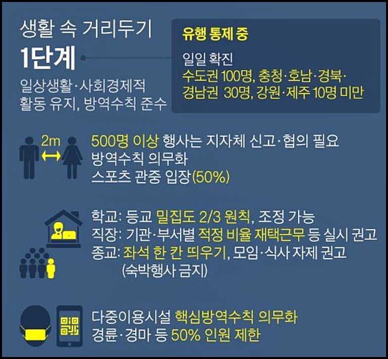 사회적 거리두기 5단계 기준 (+1.5단계, 2.5단계)