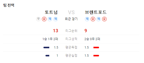 토트넘 브렌트포드