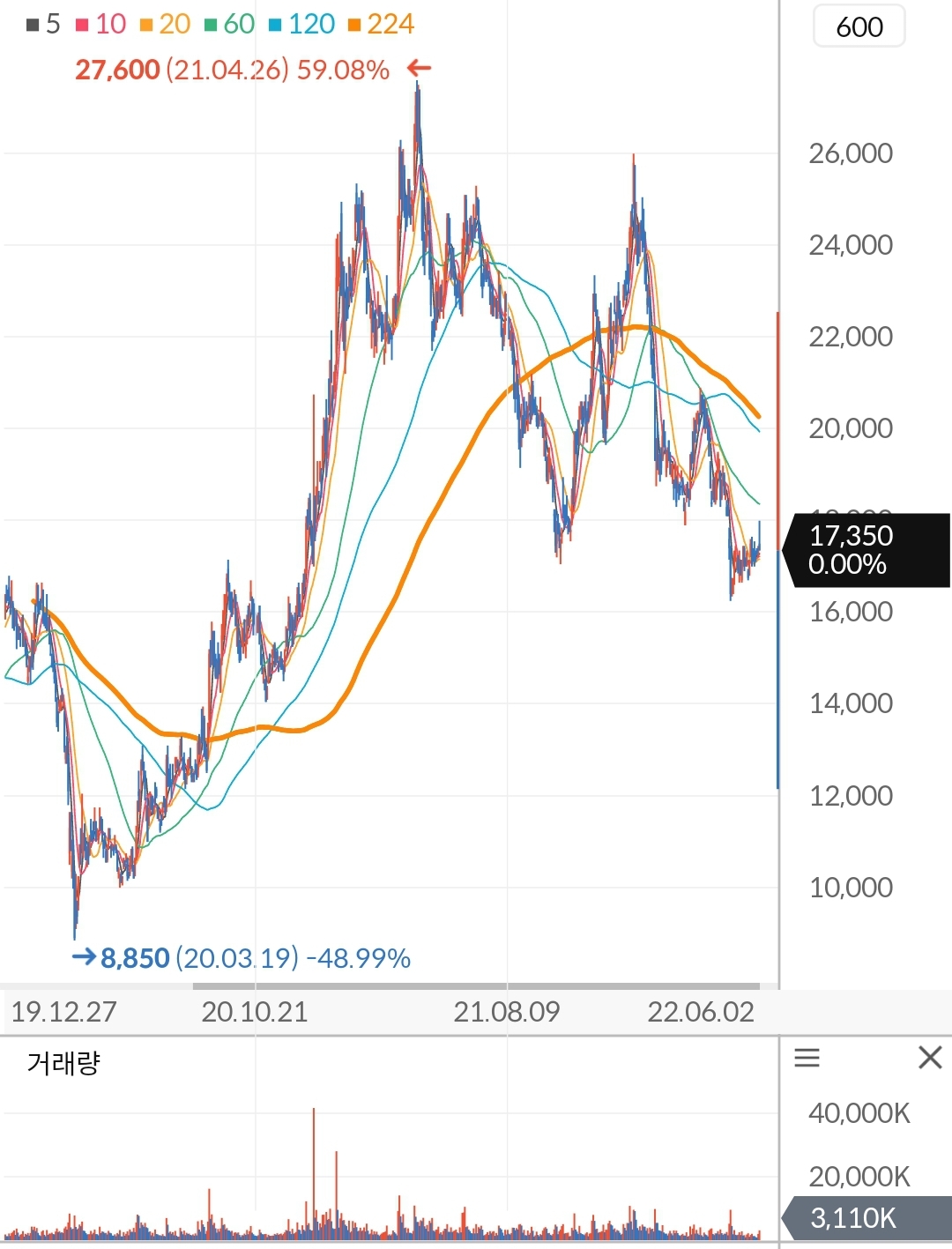 LG디스플레이 주가 차트