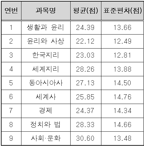2024년 10월 고3 모의고사