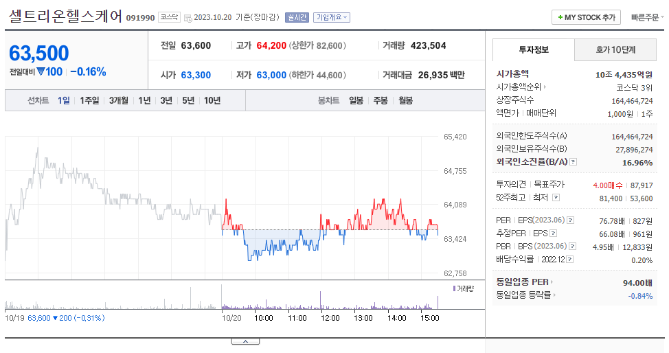 셀트리온 헬스케어 주가