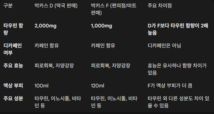 박카스 성분 효능 차이점