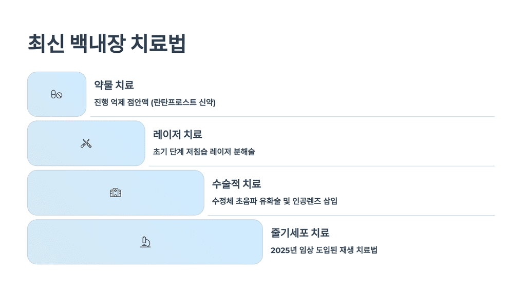 최신 백내장 치료법 (2025년 업데이트)