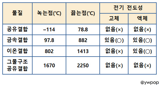 그물구조 공유결합