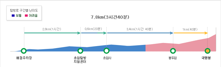 소백산 초암사 등산코스 난이도