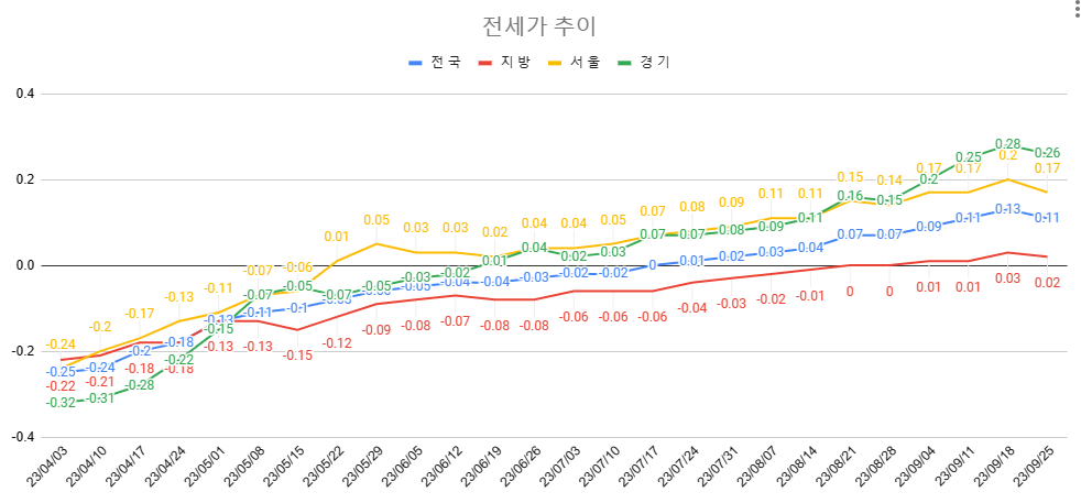 9월 4주차 전세가 동향