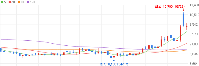 화장품-관련주-에이블씨엔씨-주가