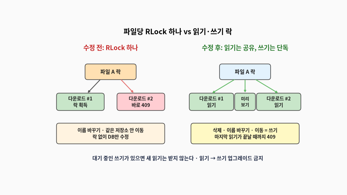 수정 전에는 파일마다 RLock 하나를 두어 첫 다운로드가 락을 잡으면 같은 파일의 두 번째 다운로드가 바로 409를 받았고 이름 바꾸기와 이동은 락 없이 DB만 고쳤으며, 수정 후에는 다운로드와 미리보기 같은 읽기는 함께 들어오고 삭제·이름 바꾸기·이동 같은 쓰기는 마지막 읽기가 끝날 때까지 409를 받는 구조를 비교한 도식