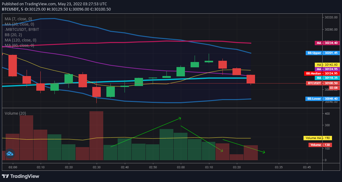 비트코인 선물거래 - 거래량의 증가와 감소