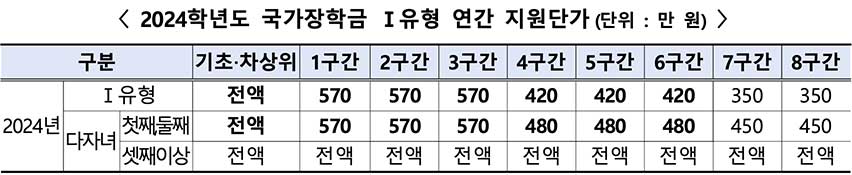 2024년 1학기 국가장학금 신청방법, 소득분위, 지급금액