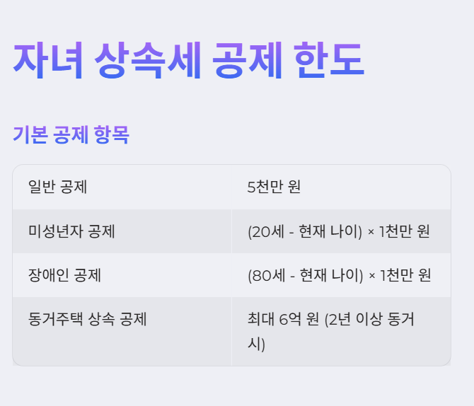 자녀 상속세 공제 한도