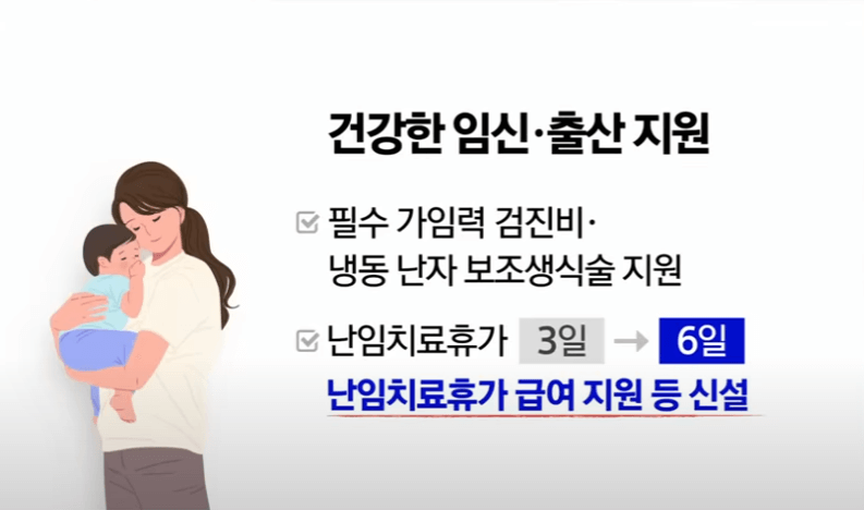 필수 가입력 검진비&#44; 냉동 난자 생식술 지원.
난임치료휴가 3일에서 6일로 확대