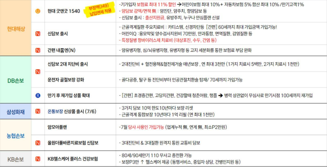 손해보험사 상품변경라인업