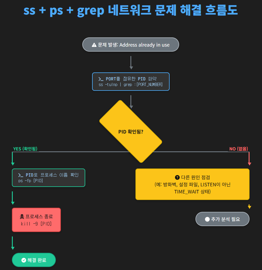 ss, ps, grep ๋ช
๋ น์ด๋ฅผ ์ด์ฉํด ํฌํธ ์ถฉ๋(Address already in use) ๋ฌธ์ ๋ฅผ ํด๊ฒฐํ๋ ๊ณผ์ ์ ๋จ๊ณ๋ณ๋ก ์ค๋ช
ํ ํ๋ฆ๋. ss -tulpn์ผ๋ก PID๋ฅผ ์ฐพ๊ณ , ps๋ก ํ๋ก์ธ์ค ์ ๋ณด๋ฅผ ํ์ธํ ๋ค ํ์ ์ kill๋ก ์ข
๋ฃํ๋ ๋ฃจํด๊ณผ, PID๊ฐ ์์ ๊ฒฝ์ฐ ๋ฐฉํ๋ฒฝ·์ค์ ํ์ผ·TIME_WAIT ์ํ ๋ฑ ์ถ๊ฐ ์์ธ์ ์ ๊ฒํ๋๋ก ์๋ดํ๋ ๊ตฌ์กฐ.