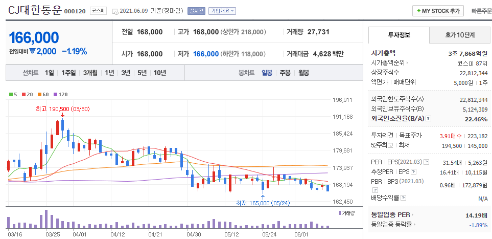 CJ대한통운-주식의-일봉차트를-나타낸-사진