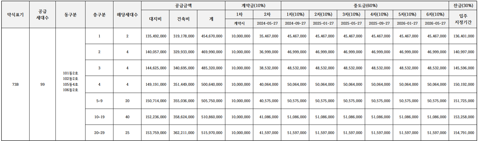 e편한세상 서대전역 센트로. 분양일정, 분양가, 평면도, 입주예정일,중도금