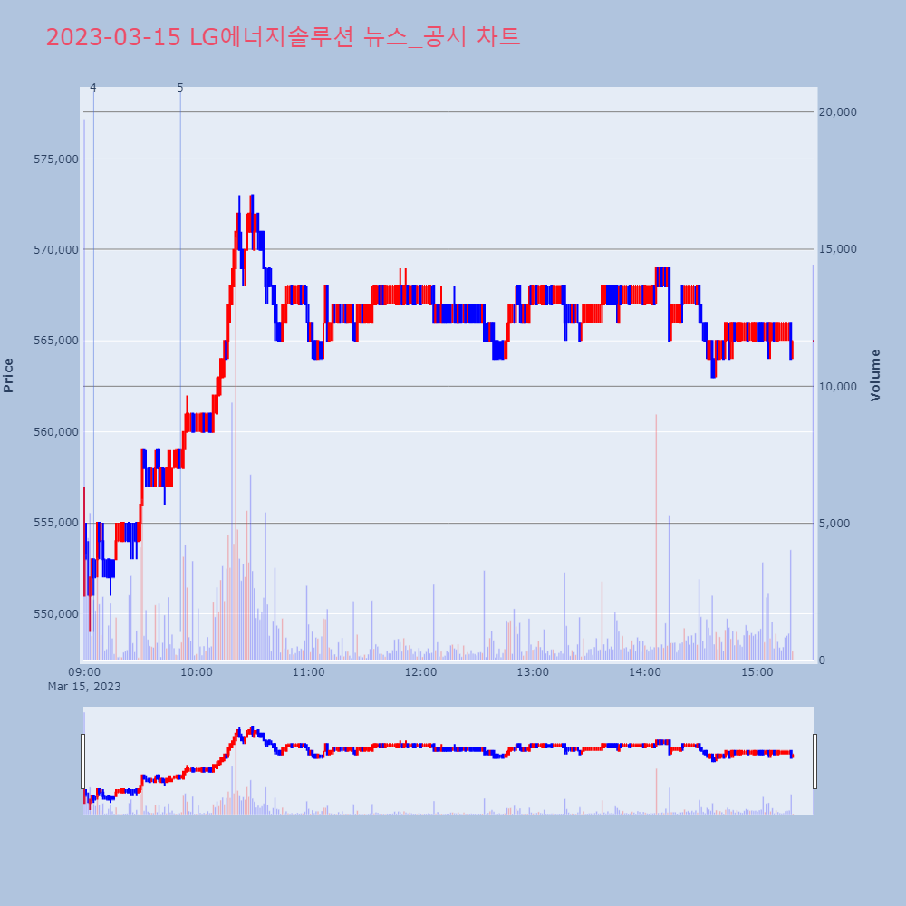 LG에너지솔루션_뉴스공시차트