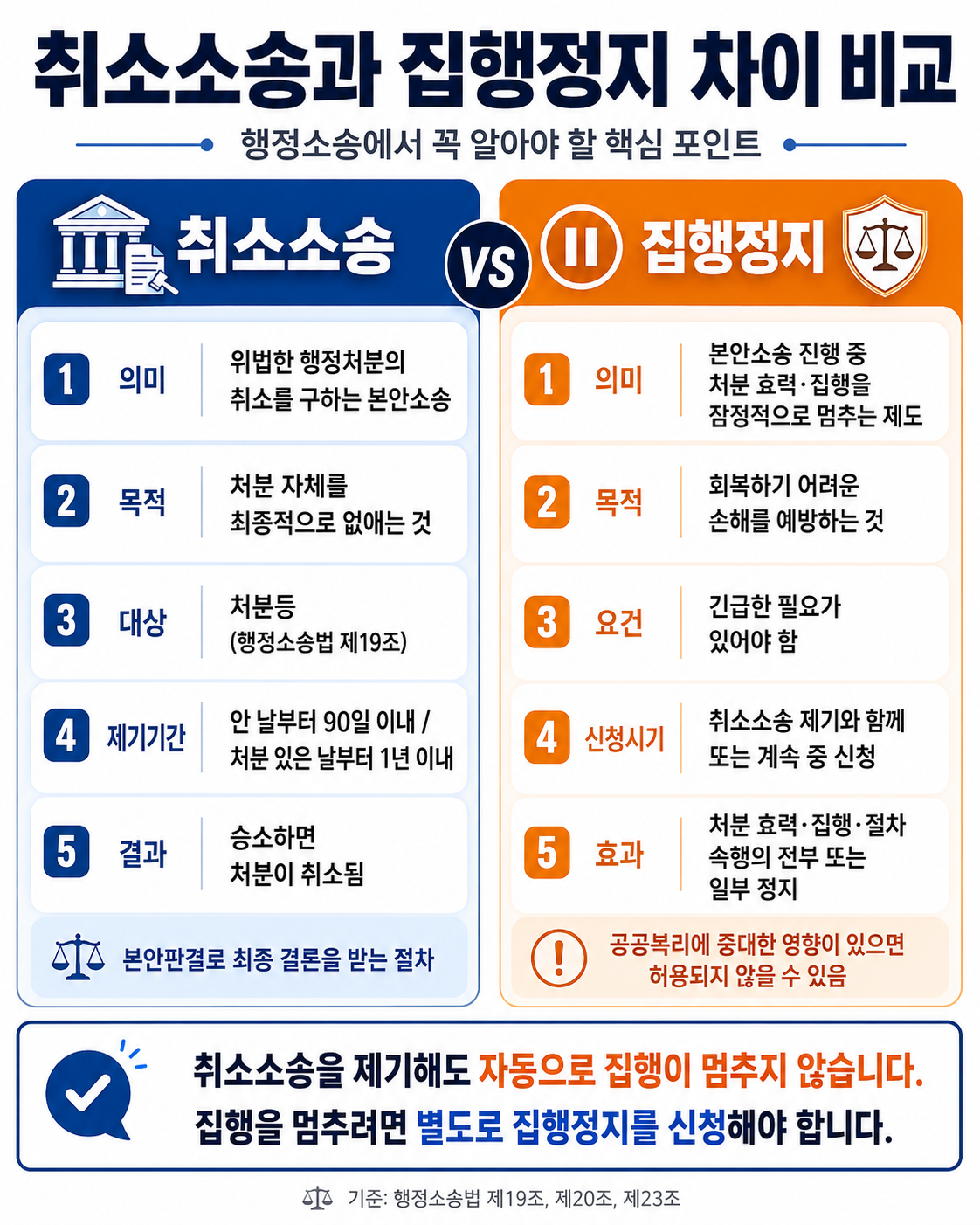 취소소송과 집행정지 차이 비교 인포그래픽