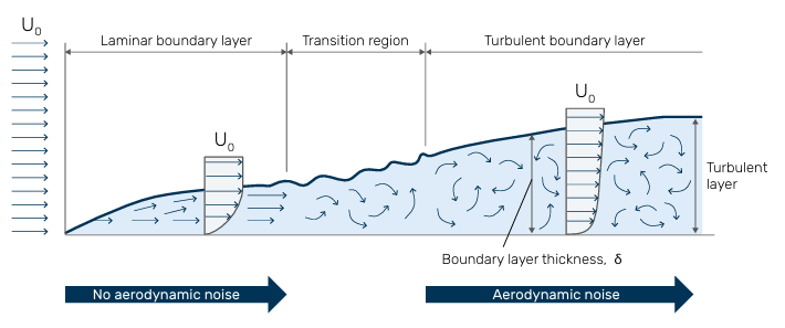 Boundary layers in flow, 팜테크