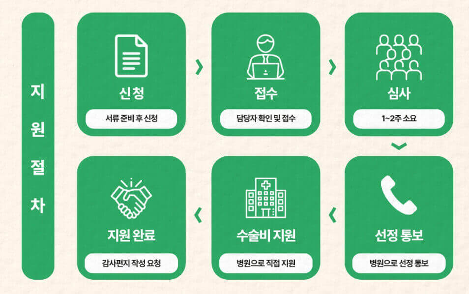 지원절차