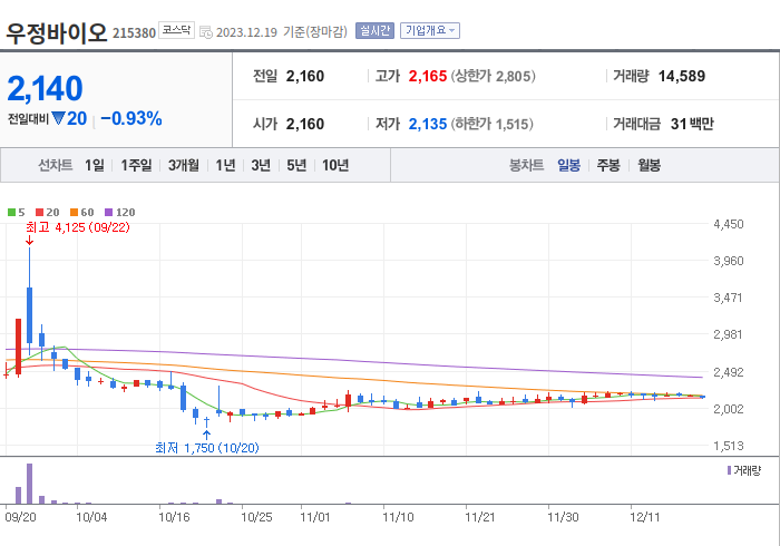 우정바이오 3개월 주가(일봉)