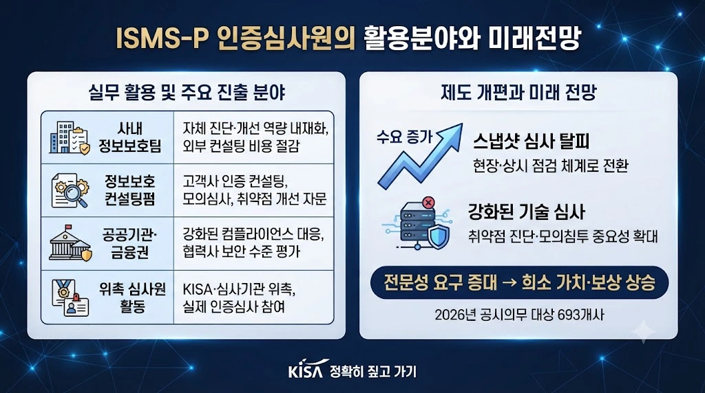 ISMS-P 인증심사원의 활용분야와 미래전망