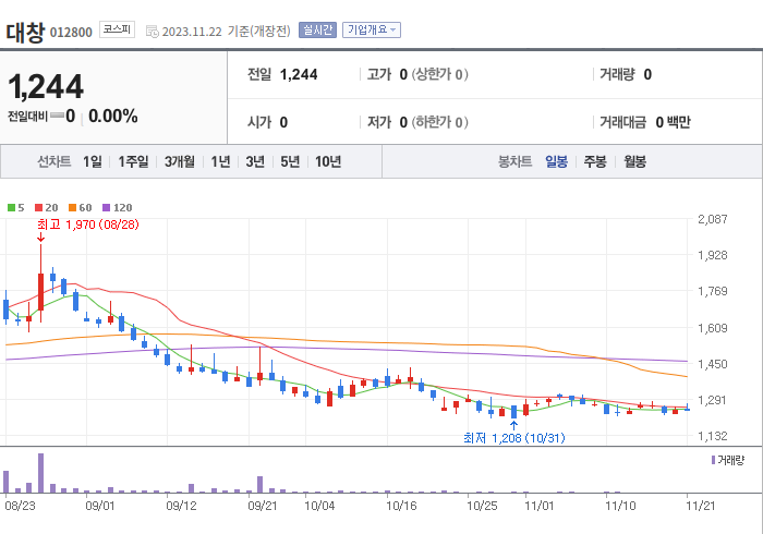 대창 3개월 주가(일봉)