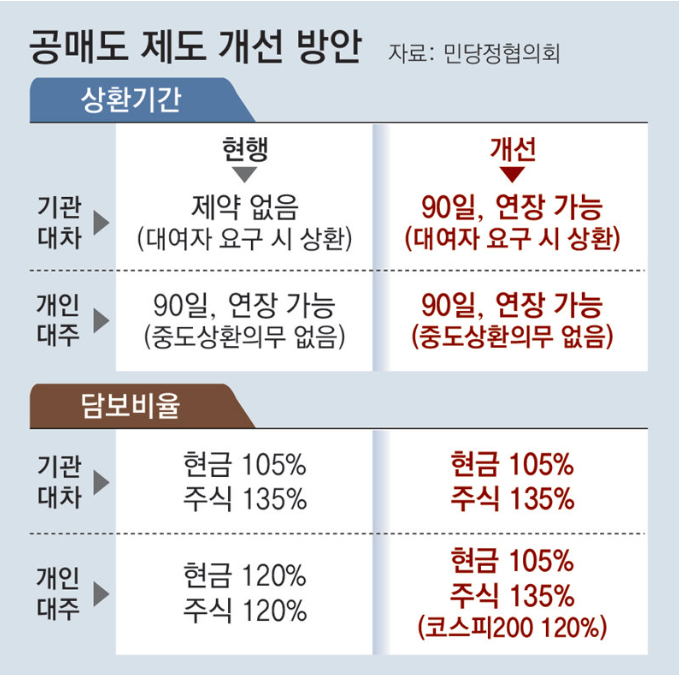 공매도 제도 개선 방안