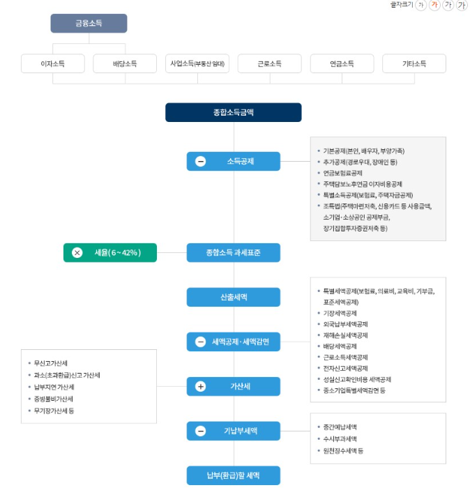 종합소득세 계산방법