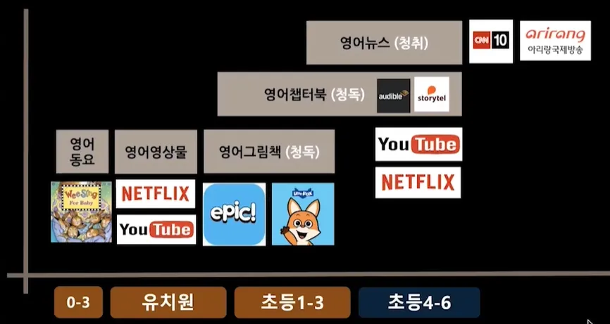 엄마표 영어 듣기 로드맵