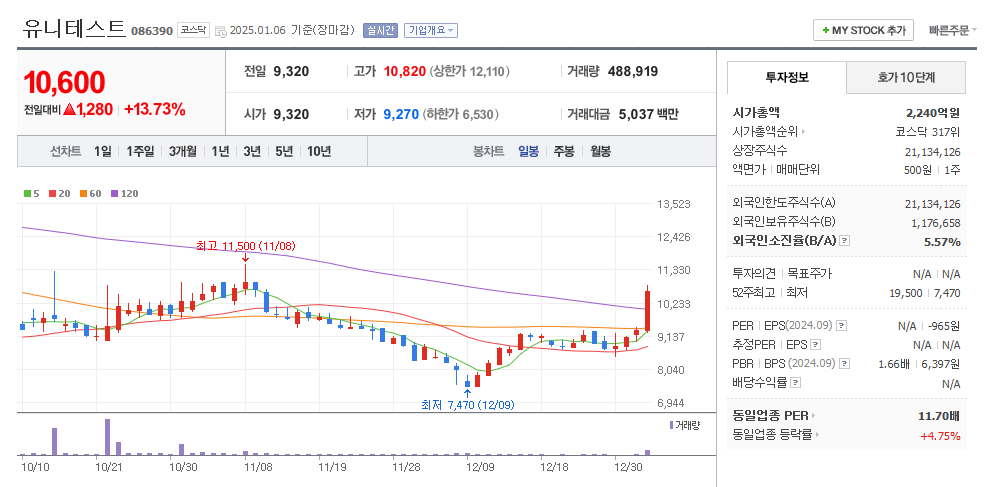유니테스트 일봉차트