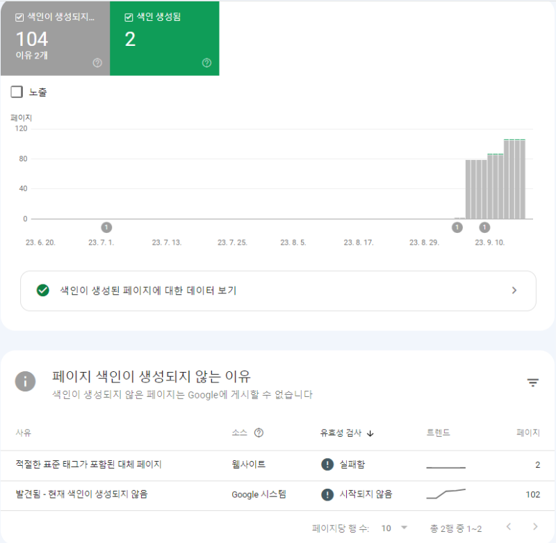 2주간 페이지 색인 변화 상태