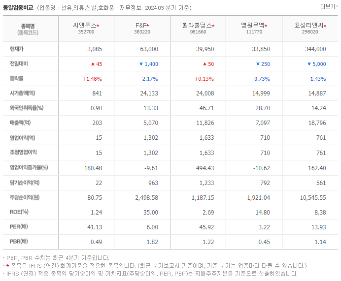 씨앤투스_동종업비교자료