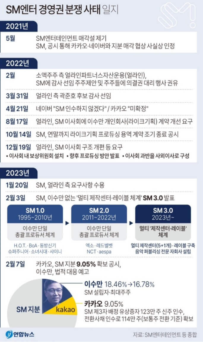 SM 경영권 분쟁