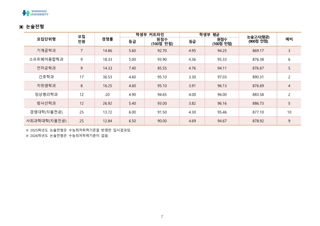 신한대 논술전형 2025
