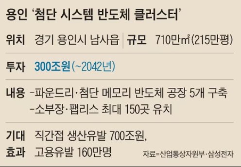 용인 반도체 클러스터 위치