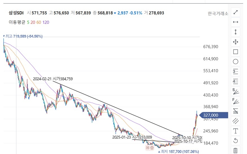삼성SDI 차트 분석