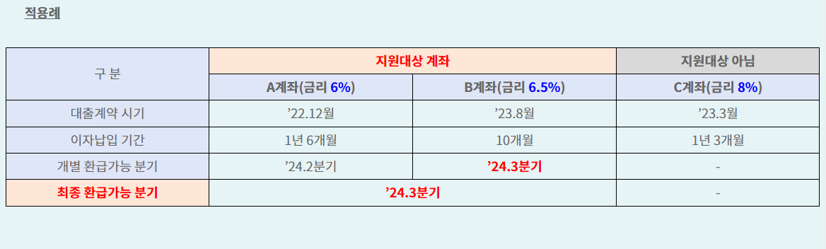 대출이자 환급 지원대상