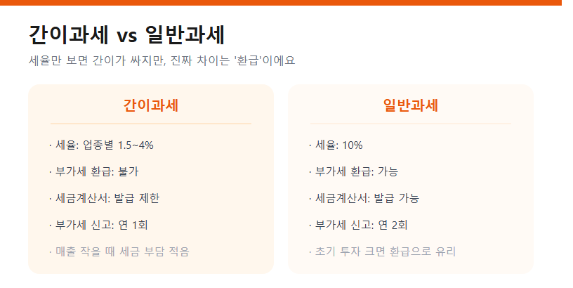 간이과세 vs 일반과세