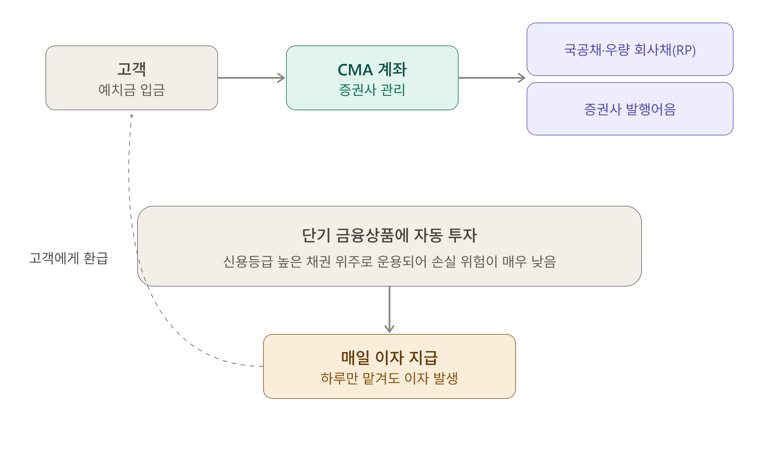 CMA구조