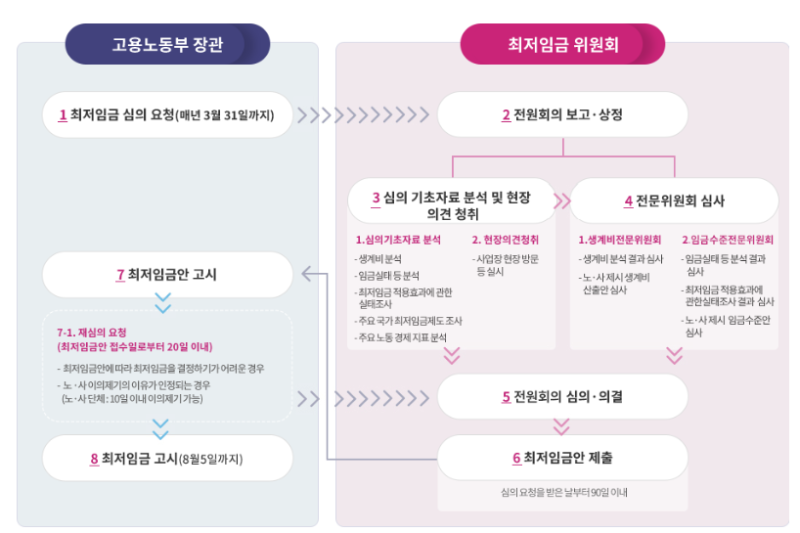 최저임금