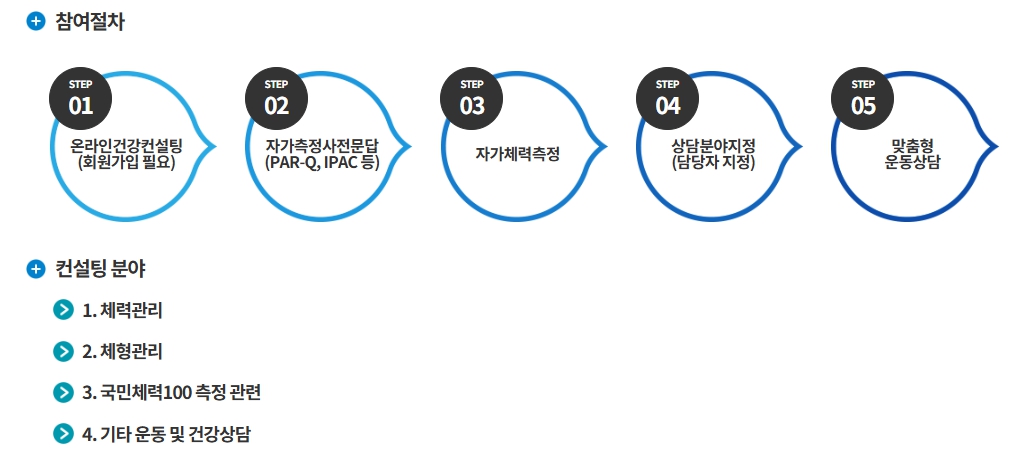 국민체력100이라는 무상복지서비스