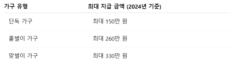 2025 근로장려금 정기 지급일